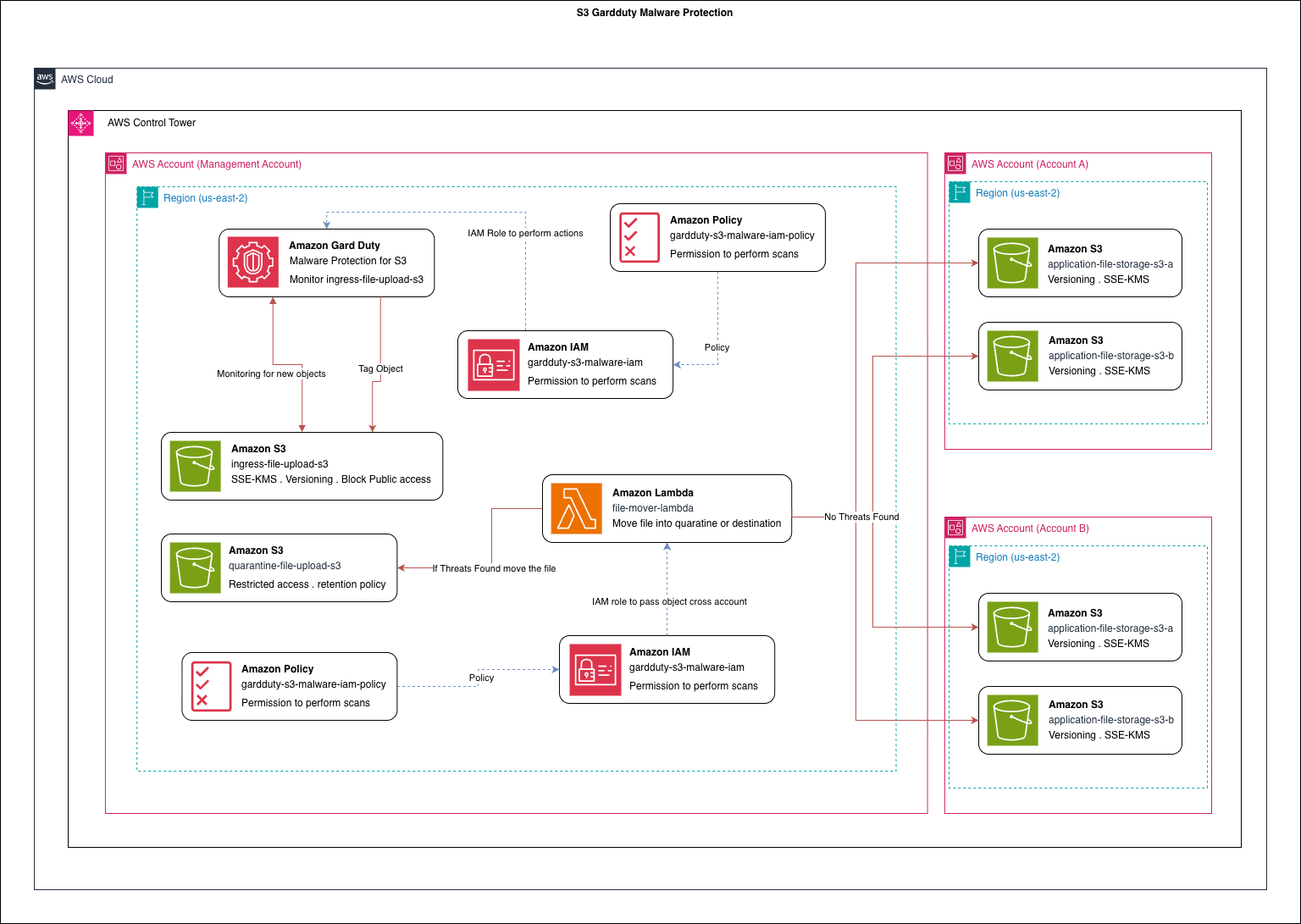 Architecture Diagram